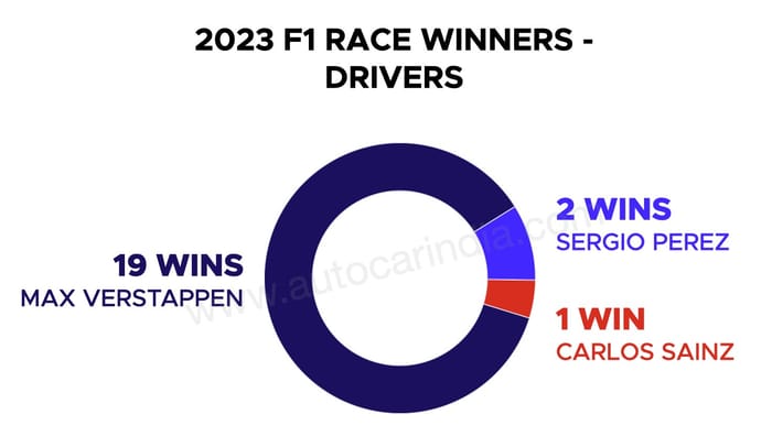 F1 2023: The season in numbers